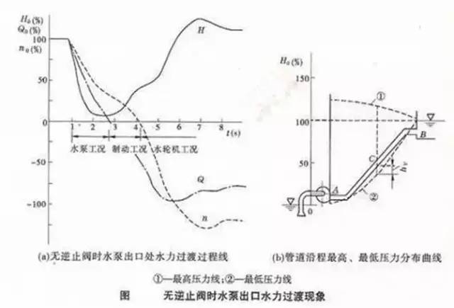 水锤过程